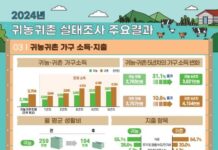 청년층 귀농 이유 물었더니…’농업의 비전과 발전 가능성’ 많아