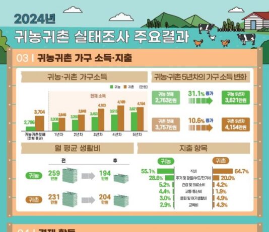청년층 귀농 이유 물었더니…’농업의 비전과 발전 가능성’ 많아