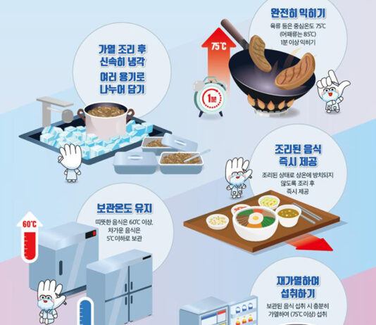 배달음식 ‘퍼프린젠스’ 식중독 증가…”업체는 철저한 예방관리를”