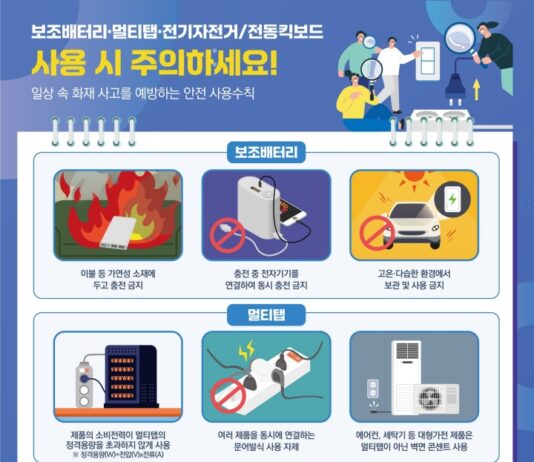 보조배터리 등 화재사고 예방 캠페인…”고온·다습 환경서 보관·사용 자제”