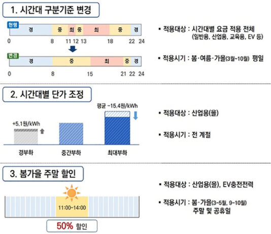 봄·가을 주말과 공휴일 낮 전력량요금 50% ↓…16일부터 적용