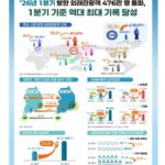 1분기 외국인 관광객 476만 명 ‘역대 최대’…전년 대비 23%↑