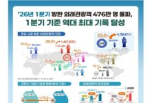 1분기 외국인 관광객 476만 명 ‘역대 최대’…전년 대비 23%↑
