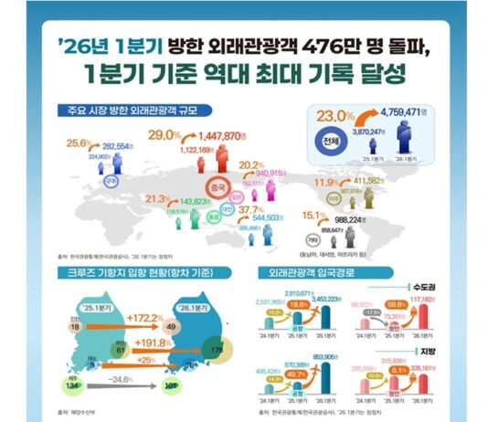 1분기 외국인 관광객 476만 명 ‘역대 최대’…전년 대비 23%↑