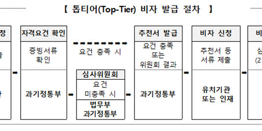 세계 최고 과학자 유치 속도…’톱티어 비자’ 교수·연구원까지